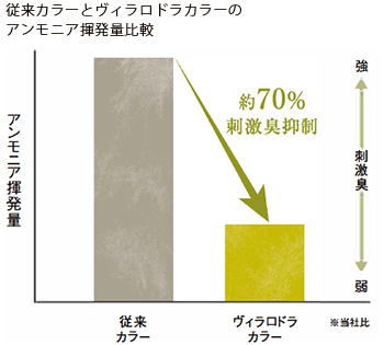 従来カラーとヴィラロドラカラーのアンモニア揮発量比較