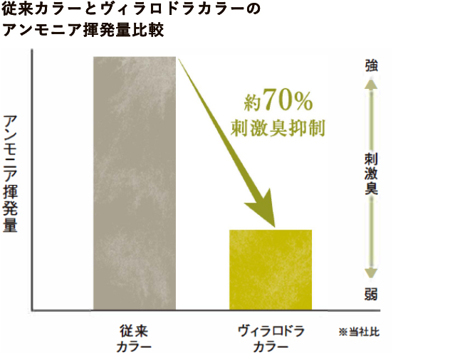 従来カラーとヴィラロドラカラーのアンモニア揮発量比較